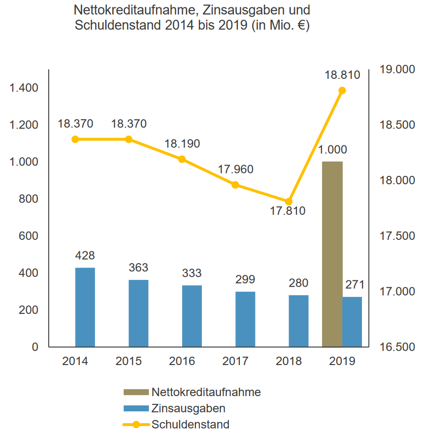 Nettokreditaufnahme, Zinsausgaben und Schuldenstand 2014 bis 2019 (in Mio. €)