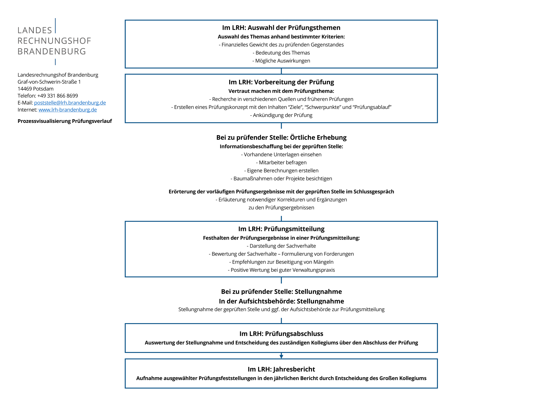 Download mit dem Titel: Prozessvisualisierung Prüfungsverlauf